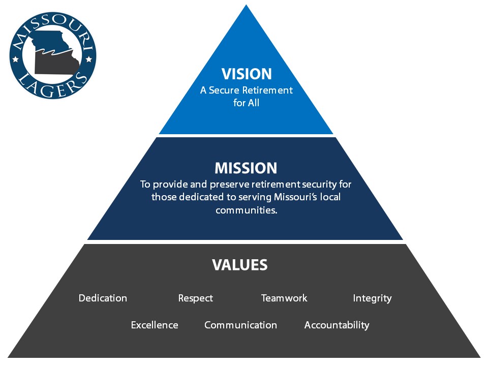 LAGERS Vision, Mission & Values Pyramid