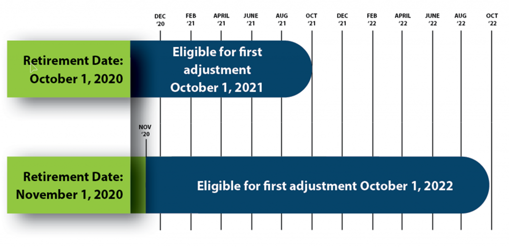 Cost of Living Adjustment