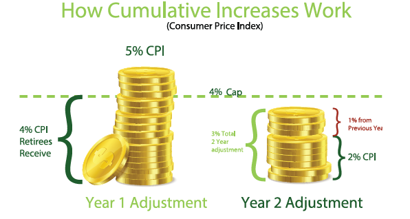 How Cumulative Increases Work