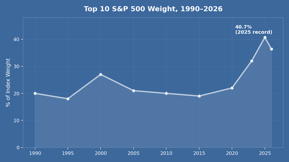 Image of the top S&P 500 Weight, 1990-2026.