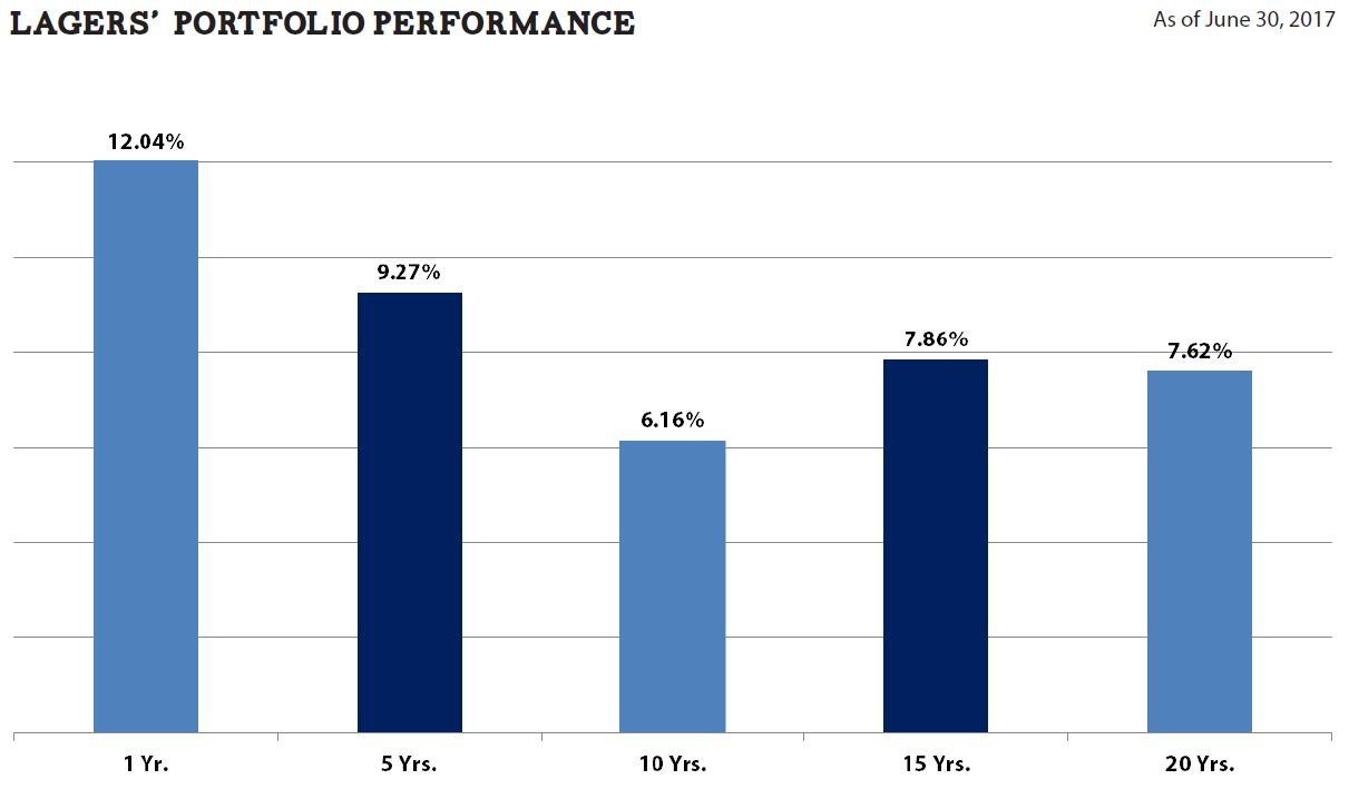 Investment Returns Bar Graph 