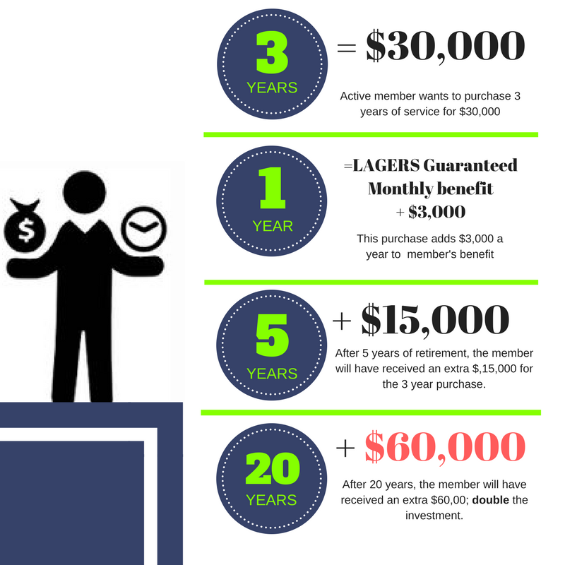 Purchasing service example