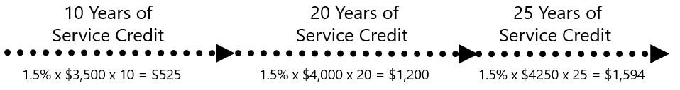 Service Growth
