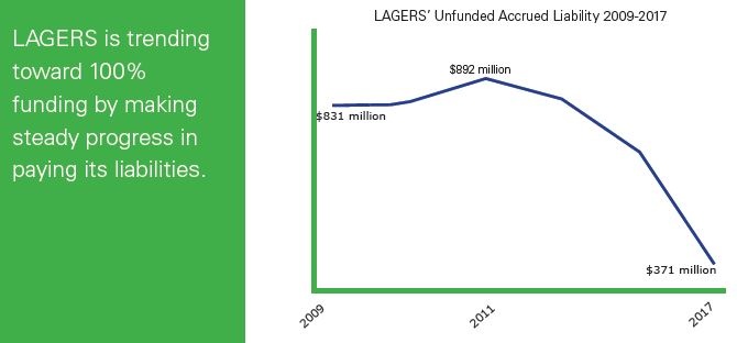 LAGERS Unfunded Accured Liability 2009-2017
