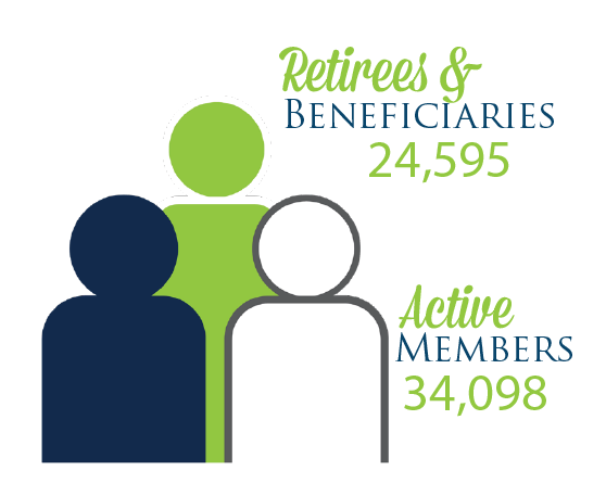 Retirees & Beneficiaries - 24,595; Active Members 34,098