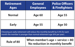 Retirement Ages Chart