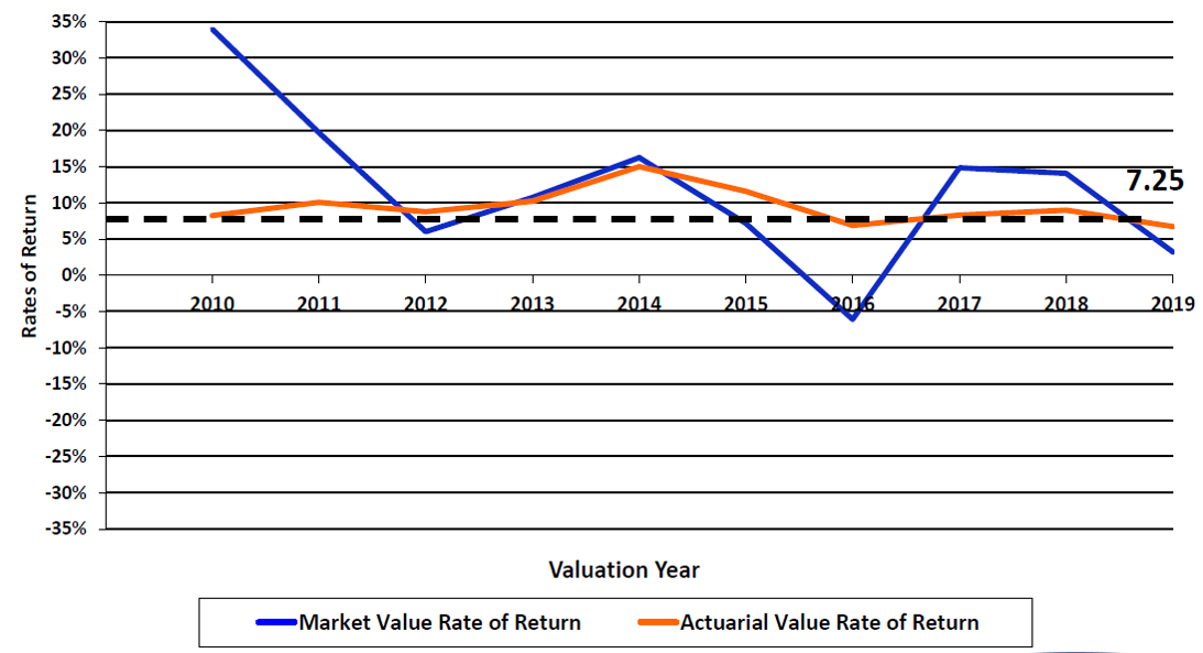 investment smoothing graph